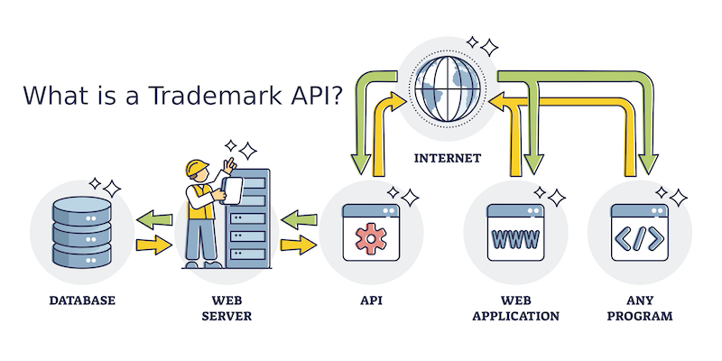 How a Trademark API works