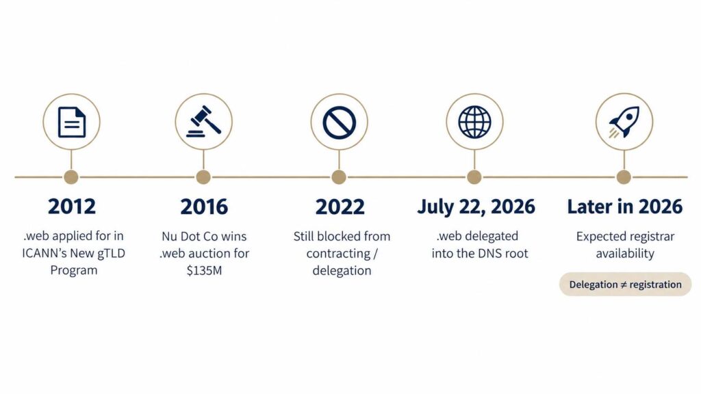 Timeline of the .web TLD from its 2012 application and $135 million auction bid in 2016 to DNS root delegation in 2026 and planned registrar availability later that year.