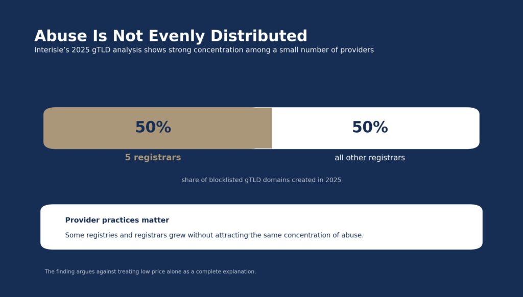 Chart showing that five registrars accounted for 50% of blocklisted gTLD domains created in 2025, according to Interisle.