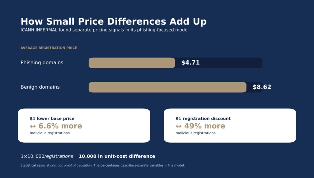 Chart comparing registration prices for phishing and benign domains and ICANN INFERMAL findings on price and discount associations with malicious registrations.